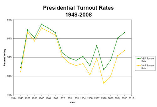 Presidential Election Turnout Rates